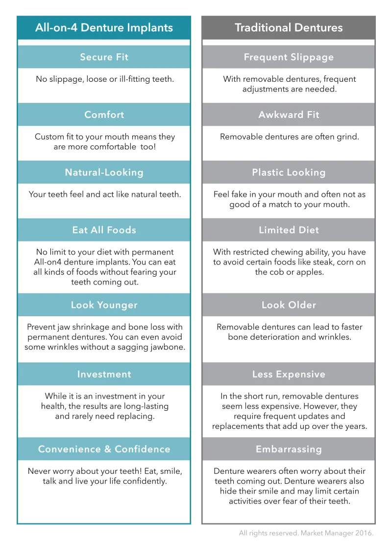 Compare Dentures to Permanent Dentures -- see the advantages